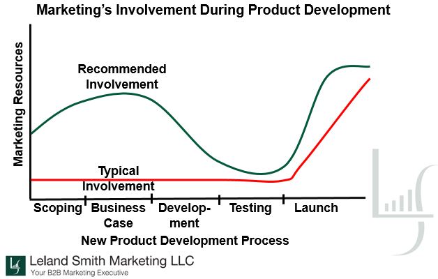 Marketing New Product Development